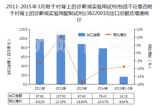 2011-2015年3月附于襯背上的診斷或?qū)嶒炗迷噭?包括不論是否附于襯背上的診斷或?qū)嶒炗门渲圃噭?(38220010)出口總額及增速統(tǒng)計 2011-2015年3月附于襯背上的診斷或?qū)嶒炗迷噭?包括不論是否附于襯背上的診斷或?qū)嶒炗门渲圃噭?(38220010)出口總額及增速統(tǒng)計